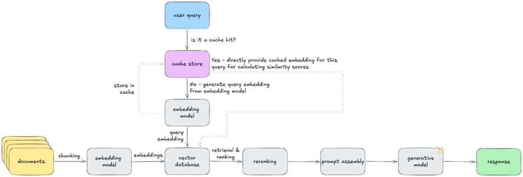 RAG pipeline with embedding cache