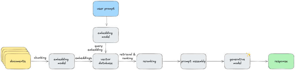 RAG pipeline diagram