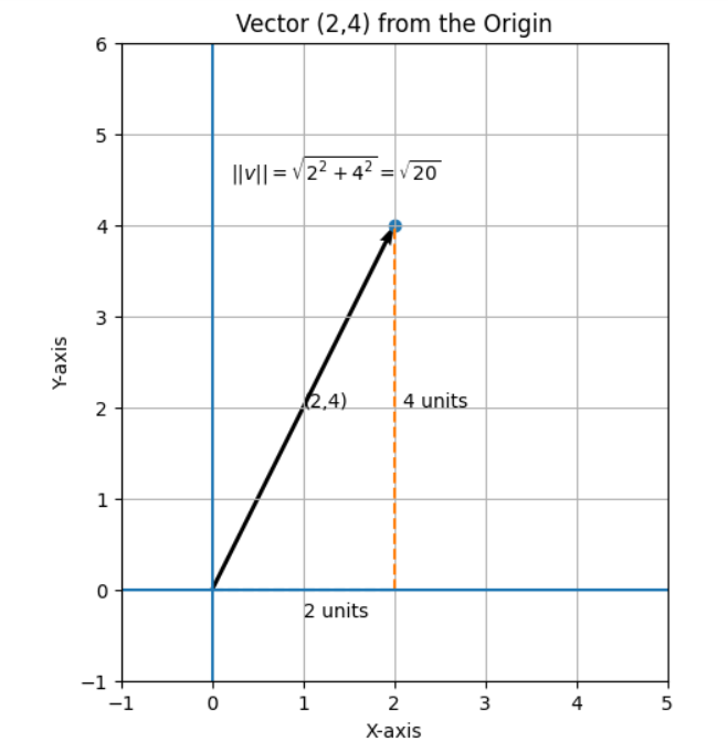 Вектор на графике