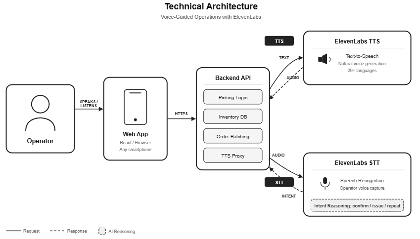 Техническая архитектура этого приложения