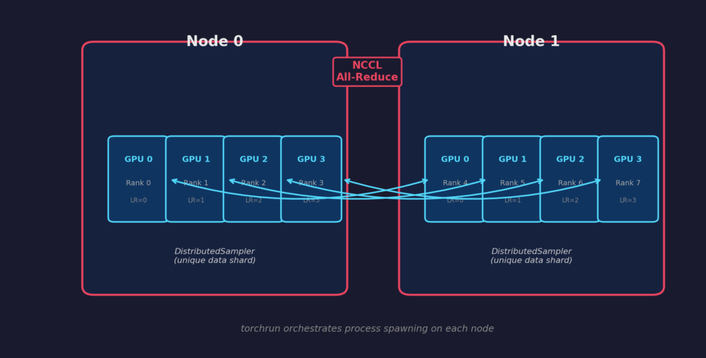 DDP gradient synchronization flow