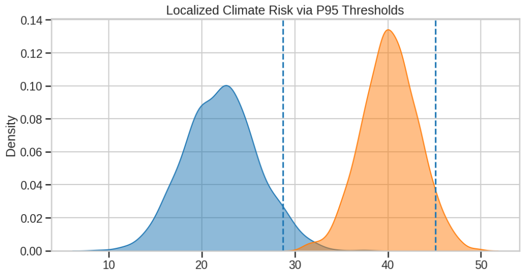 Локализованные пороги P95