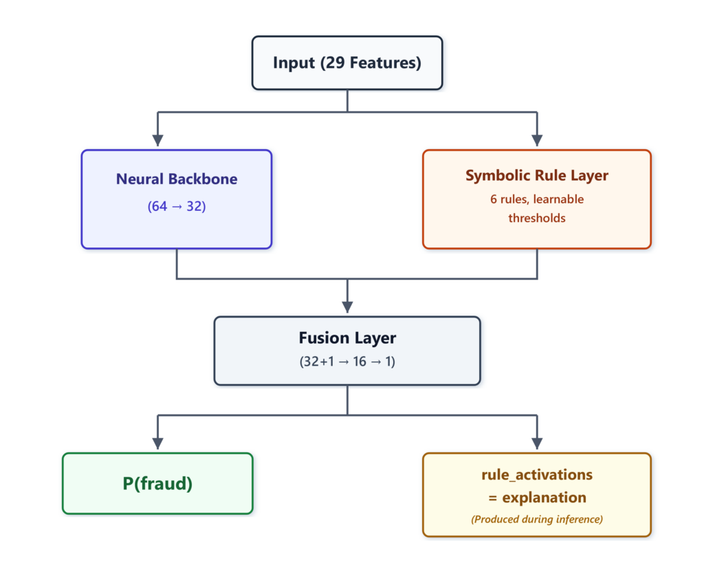 Диаграмма архитектуры, показывающая ввод 29 признаков, разделяющихся на два параллельных пути
