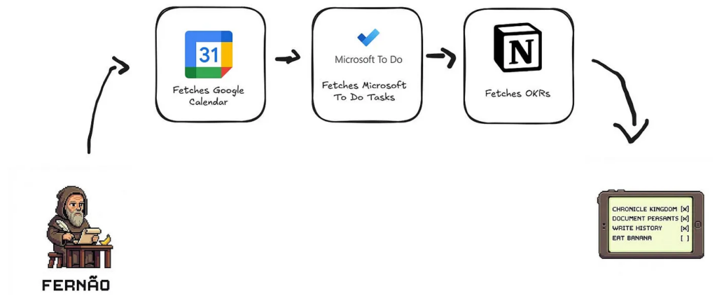 Текущие возможности Фернау