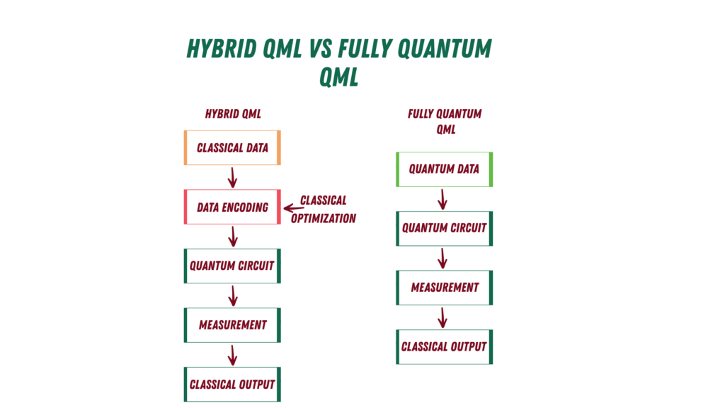 Этапы гибридного QML