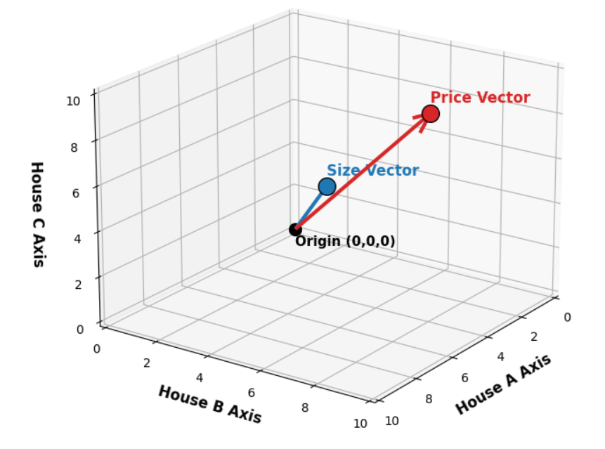 Векторы размера и цены
