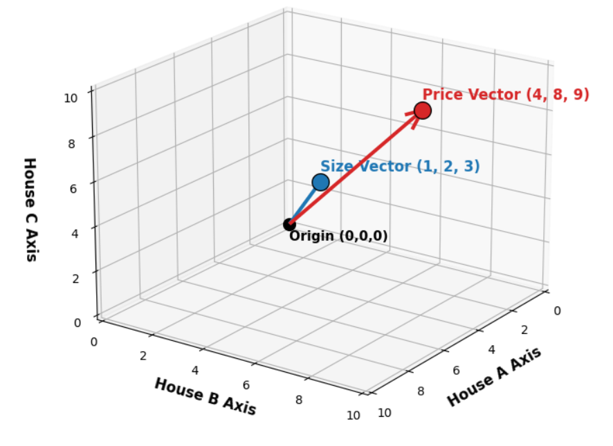 Векторы размера и цены