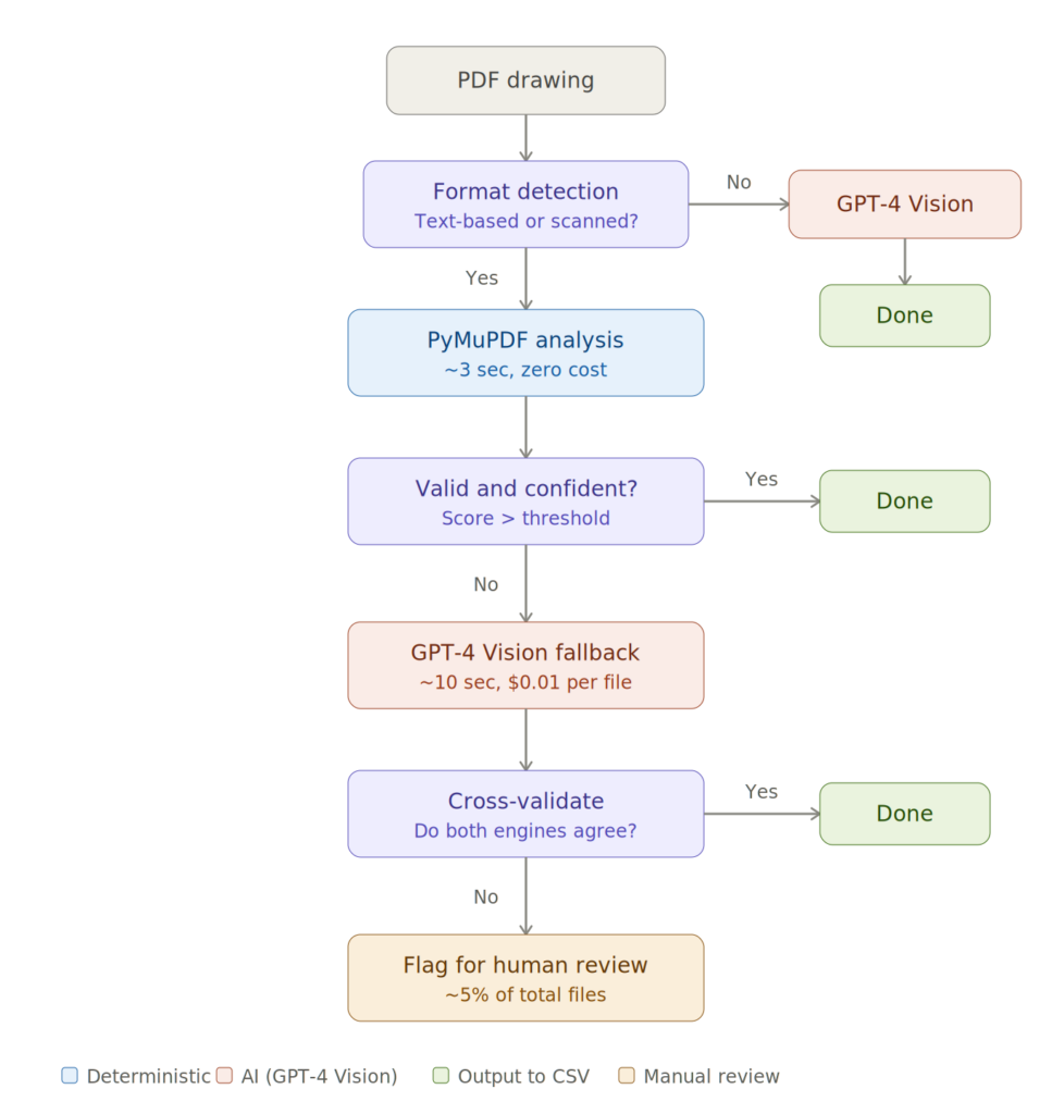 Диаграмма архитектуры конвейера