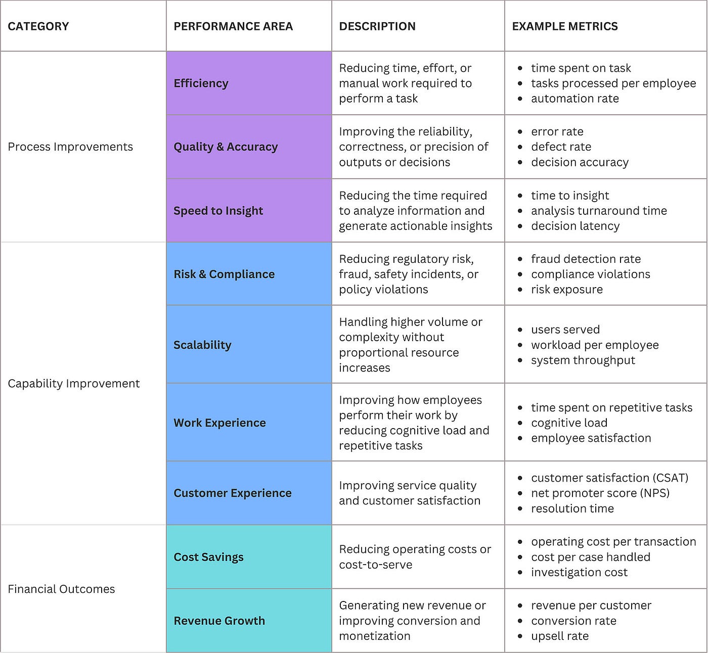 Таблица 1: Области производительности, где ИИ создает стоимость