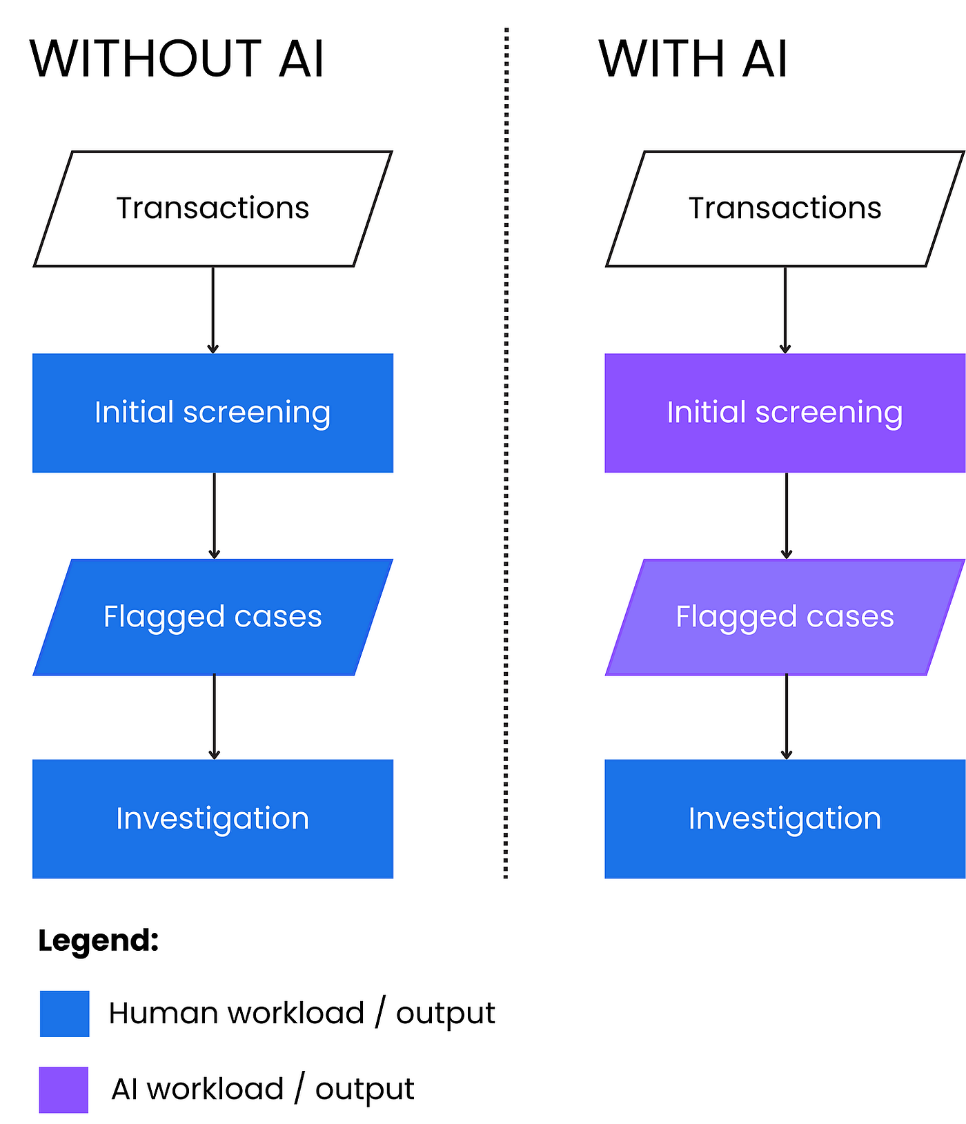 Рисунок 1: Обнаружение мошенничества на основе ИИ направлено на автоматизацию первого, требующего много времени шага скрининга всех входящих транзакций.