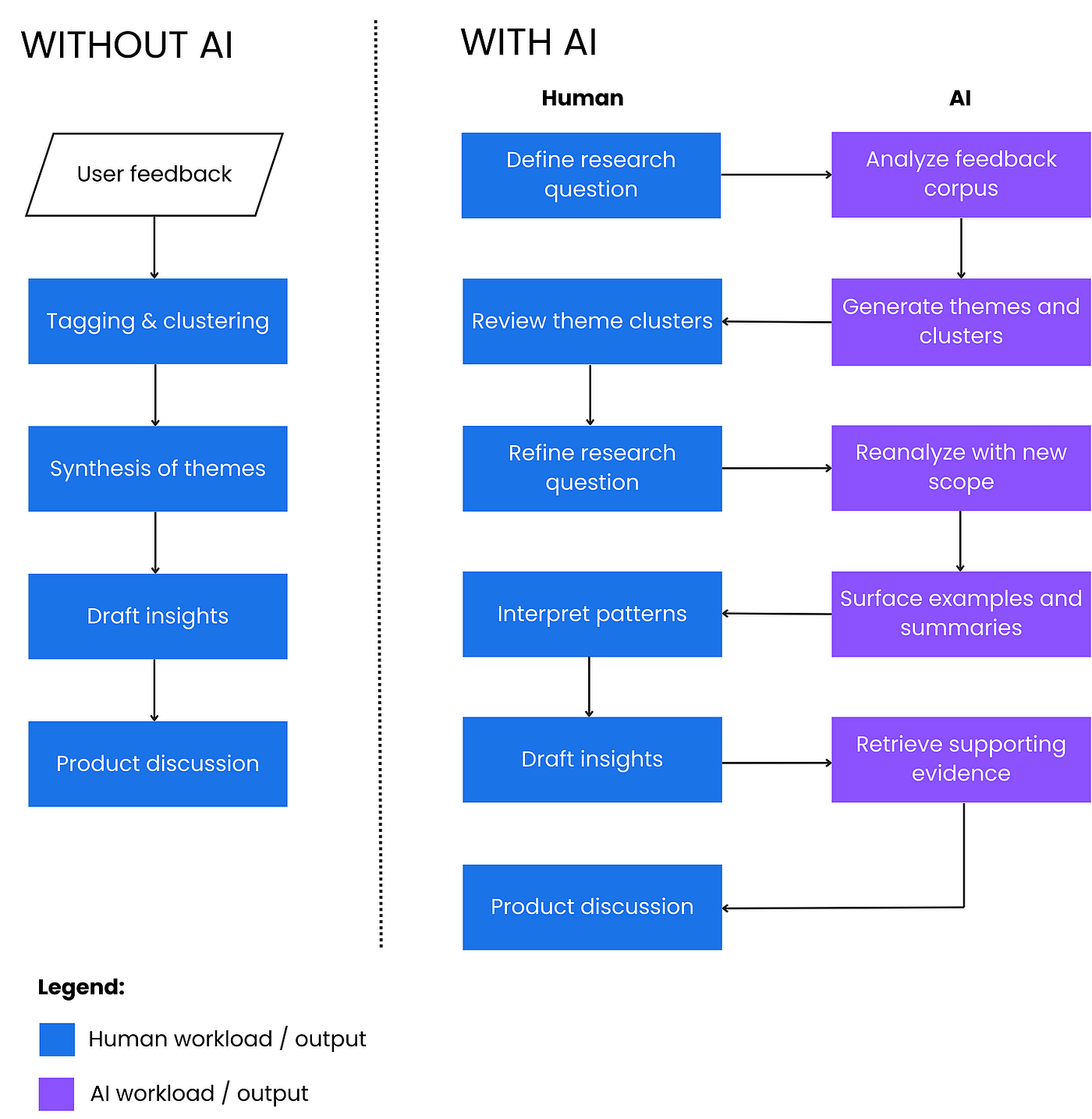 Рисунок 3: С помощью ИИ процесс UX-исследования может быть сделан более гибким и интерактивным, приводя к более точным и объективным инсайтам.