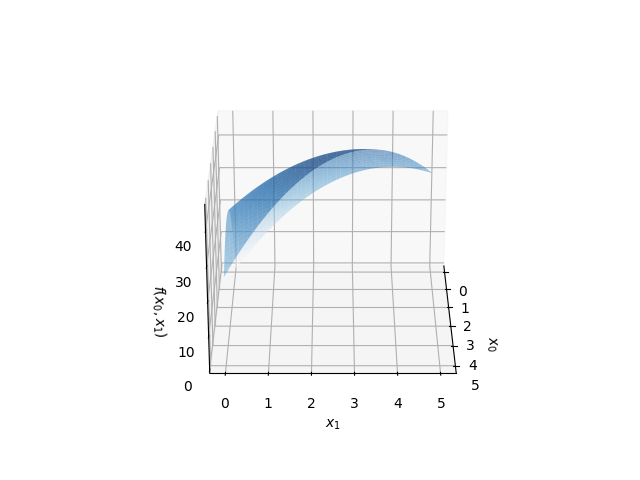 Целевая функция над допустимой областью